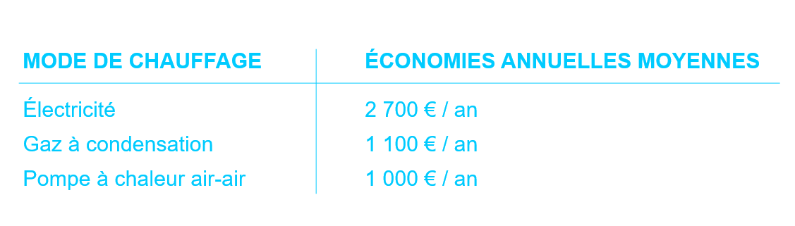 Economies d'énergie